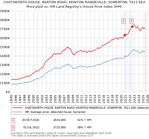 CHATSWORTH HOUSE, BARTON ROAD, KEINTON MANDEVILLE, SOMERTON, TA11 6EA: Price paid vs HM Land Registry's House Price Index