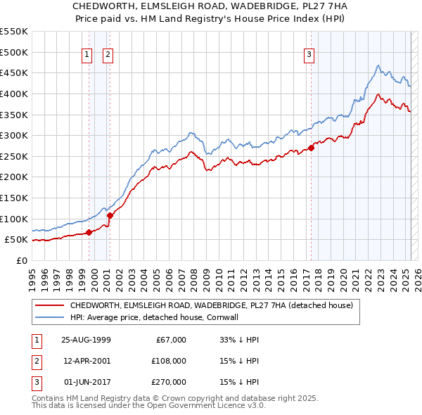 CHEDWORTH, ELMSLEIGH ROAD, WADEBRIDGE, PL27 7HA: Price paid vs HM Land Registry's House Price Index