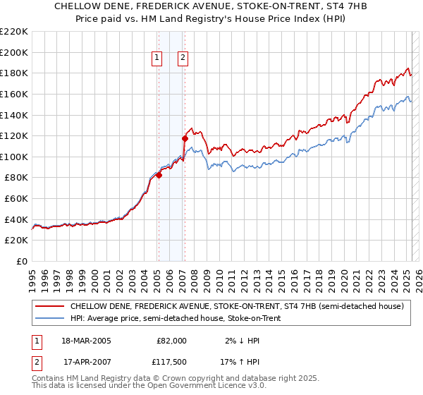CHELLOW DENE, FREDERICK AVENUE, STOKE-ON-TRENT, ST4 7HB: Price paid vs HM Land Registry's House Price Index