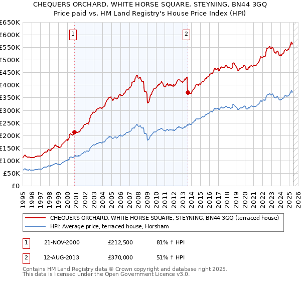 CHEQUERS ORCHARD, WHITE HORSE SQUARE, STEYNING, BN44 3GQ: Price paid vs HM Land Registry's House Price Index