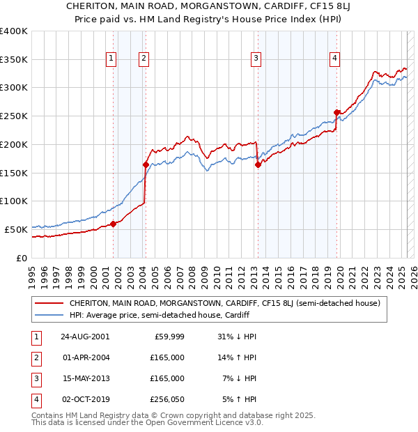 CHERITON, MAIN ROAD, MORGANSTOWN, CARDIFF, CF15 8LJ: Price paid vs HM Land Registry's House Price Index