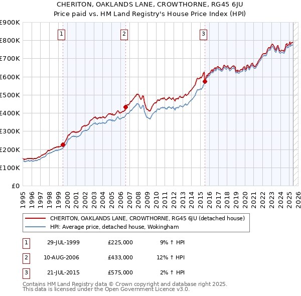 CHERITON, OAKLANDS LANE, CROWTHORNE, RG45 6JU: Price paid vs HM Land Registry's House Price Index
