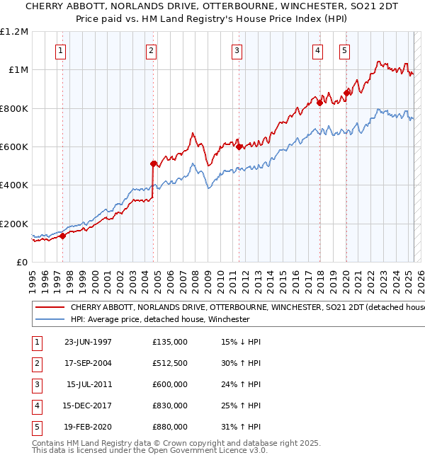 CHERRY ABBOTT, NORLANDS DRIVE, OTTERBOURNE, WINCHESTER, SO21 2DT: Price paid vs HM Land Registry's House Price Index