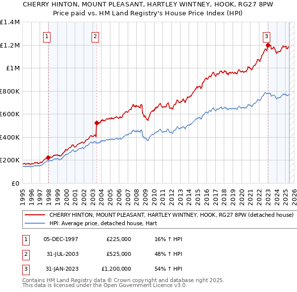 CHERRY HINTON, MOUNT PLEASANT, HARTLEY WINTNEY, HOOK, RG27 8PW: Price paid vs HM Land Registry's House Price Index