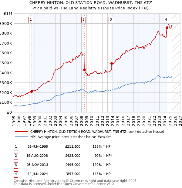 CHERRY HINTON, OLD STATION ROAD, WADHURST, TN5 6TZ: Price paid vs HM Land Registry's House Price Index