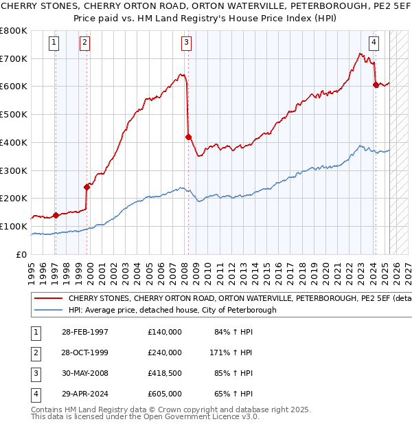 CHERRY STONES, CHERRY ORTON ROAD, ORTON WATERVILLE, PETERBOROUGH, PE2 5EF: Price paid vs HM Land Registry's House Price Index