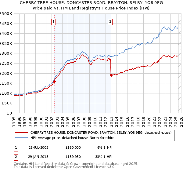 CHERRY TREE HOUSE, DONCASTER ROAD, BRAYTON, SELBY, YO8 9EG: Price paid vs HM Land Registry's House Price Index
