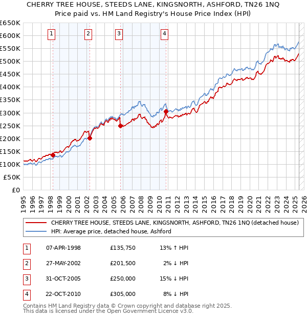 CHERRY TREE HOUSE, STEEDS LANE, KINGSNORTH, ASHFORD, TN26 1NQ: Price paid vs HM Land Registry's House Price Index