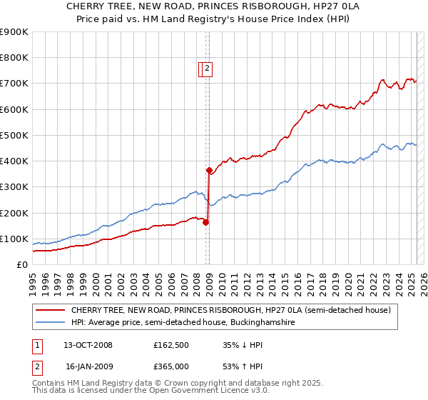 CHERRY TREE, NEW ROAD, PRINCES RISBOROUGH, HP27 0LA: Price paid vs HM Land Registry's House Price Index