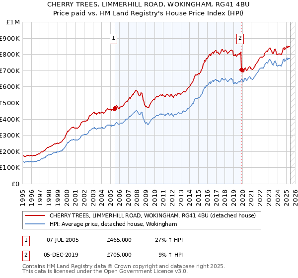 CHERRY TREES, LIMMERHILL ROAD, WOKINGHAM, RG41 4BU: Price paid vs HM Land Registry's House Price Index