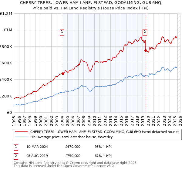 CHERRY TREES, LOWER HAM LANE, ELSTEAD, GODALMING, GU8 6HQ: Price paid vs HM Land Registry's House Price Index
