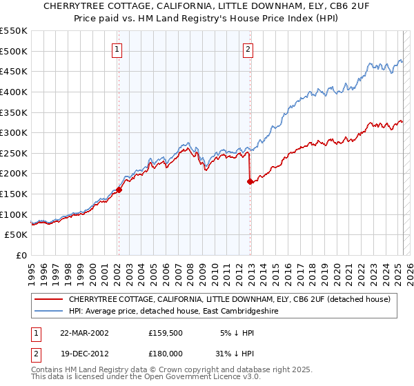 CHERRYTREE COTTAGE, CALIFORNIA, LITTLE DOWNHAM, ELY, CB6 2UF: Price paid vs HM Land Registry's House Price Index