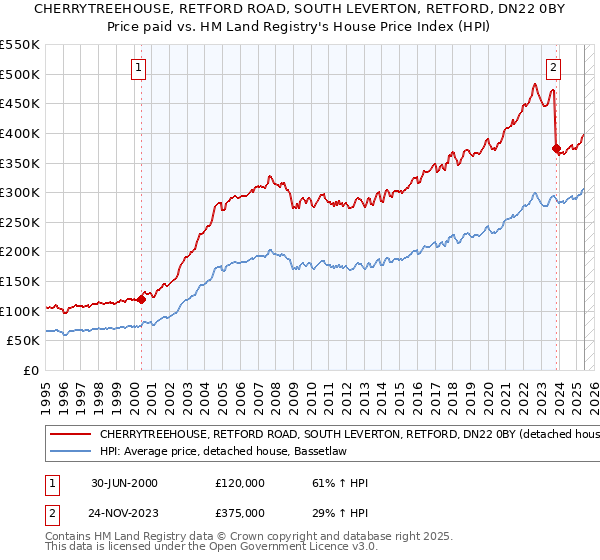 CHERRYTREEHOUSE, RETFORD ROAD, SOUTH LEVERTON, RETFORD, DN22 0BY: Price paid vs HM Land Registry's House Price Index