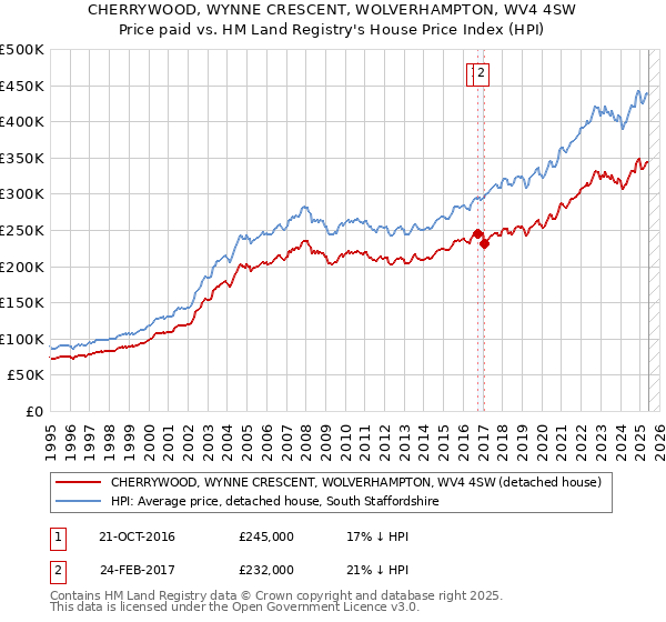 CHERRYWOOD, WYNNE CRESCENT, WOLVERHAMPTON, WV4 4SW: Price paid vs HM Land Registry's House Price Index