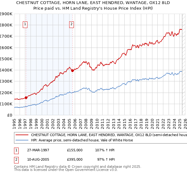 CHESTNUT COTTAGE, HORN LANE, EAST HENDRED, WANTAGE, OX12 8LD: Price paid vs HM Land Registry's House Price Index