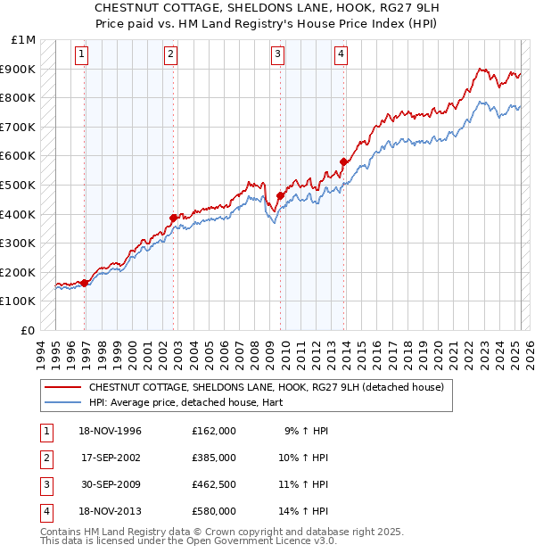 CHESTNUT COTTAGE, SHELDONS LANE, HOOK, RG27 9LH: Price paid vs HM Land Registry's House Price Index