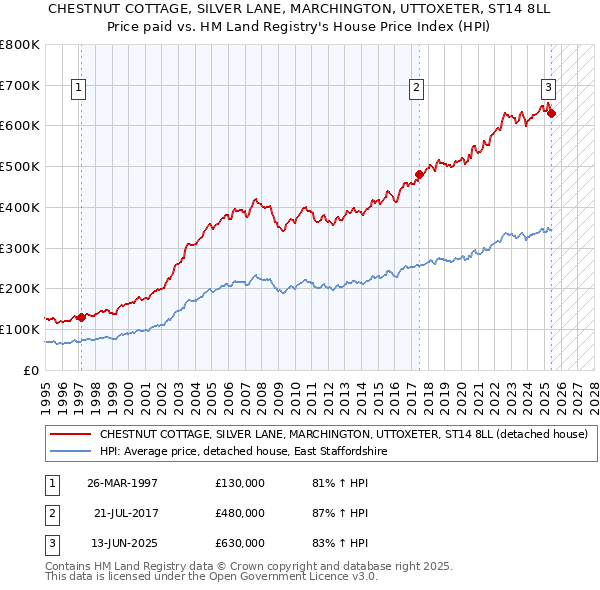 CHESTNUT COTTAGE, SILVER LANE, MARCHINGTON, UTTOXETER, ST14 8LL: Price paid vs HM Land Registry's House Price Index