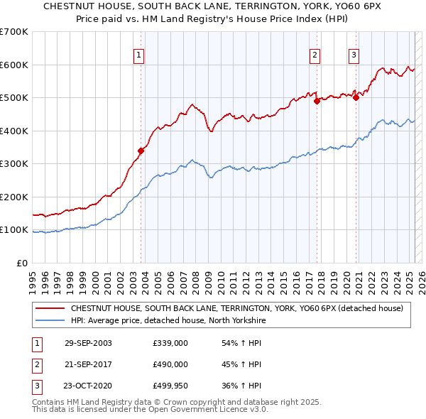 CHESTNUT HOUSE, SOUTH BACK LANE, TERRINGTON, YORK, YO60 6PX: Price paid vs HM Land Registry's House Price Index