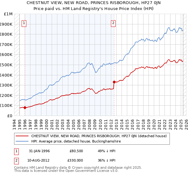 CHESTNUT VIEW, NEW ROAD, PRINCES RISBOROUGH, HP27 0JN: Price paid vs HM Land Registry's House Price Index