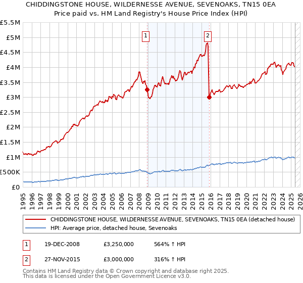 CHIDDINGSTONE HOUSE, WILDERNESSE AVENUE, SEVENOAKS, TN15 0EA: Price paid vs HM Land Registry's House Price Index