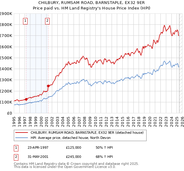 CHILBURY, RUMSAM ROAD, BARNSTAPLE, EX32 9ER: Price paid vs HM Land Registry's House Price Index