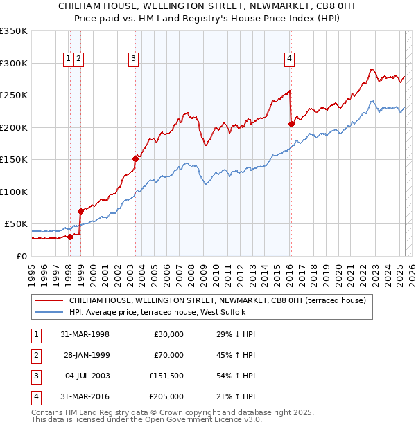 CHILHAM HOUSE, WELLINGTON STREET, NEWMARKET, CB8 0HT: Price paid vs HM Land Registry's House Price Index