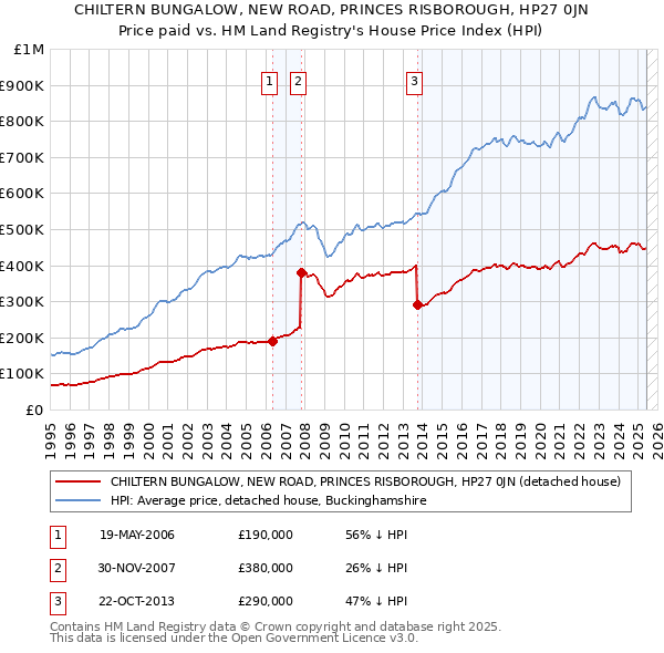 CHILTERN BUNGALOW, NEW ROAD, PRINCES RISBOROUGH, HP27 0JN: Price paid vs HM Land Registry's House Price Index