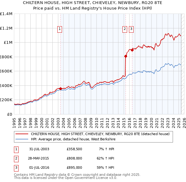 CHILTERN HOUSE, HIGH STREET, CHIEVELEY, NEWBURY, RG20 8TE: Price paid vs HM Land Registry's House Price Index