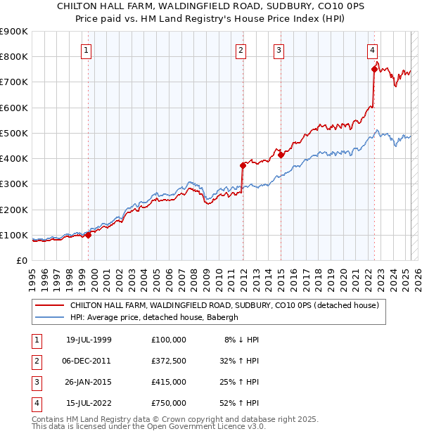 CHILTON HALL FARM, WALDINGFIELD ROAD, SUDBURY, CO10 0PS: Price paid vs HM Land Registry's House Price Index