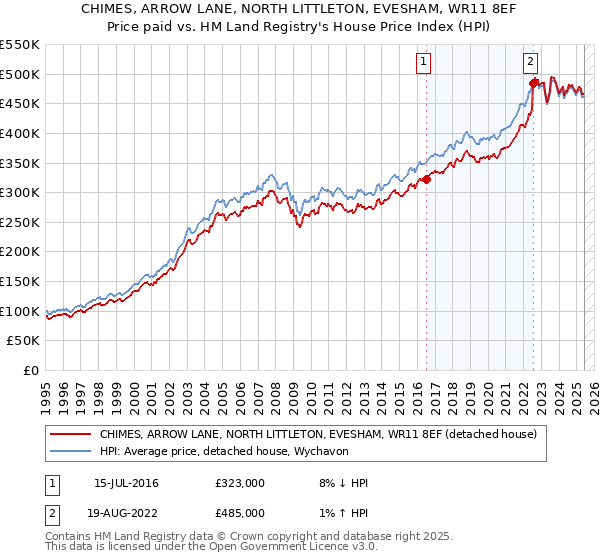 CHIMES, ARROW LANE, NORTH LITTLETON, EVESHAM, WR11 8EF: Price paid vs HM Land Registry's House Price Index