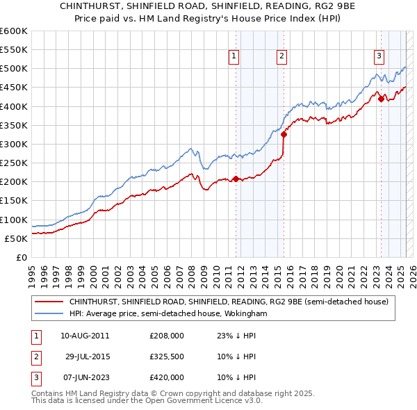 CHINTHURST, SHINFIELD ROAD, SHINFIELD, READING, RG2 9BE: Price paid vs HM Land Registry's House Price Index