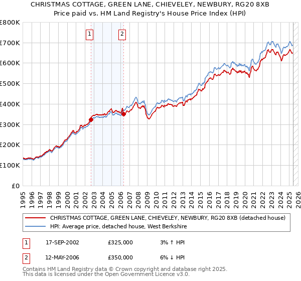 CHRISTMAS COTTAGE, GREEN LANE, CHIEVELEY, NEWBURY, RG20 8XB: Price paid vs HM Land Registry's House Price Index