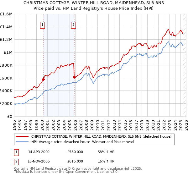 CHRISTMAS COTTAGE, WINTER HILL ROAD, MAIDENHEAD, SL6 6NS: Price paid vs HM Land Registry's House Price Index