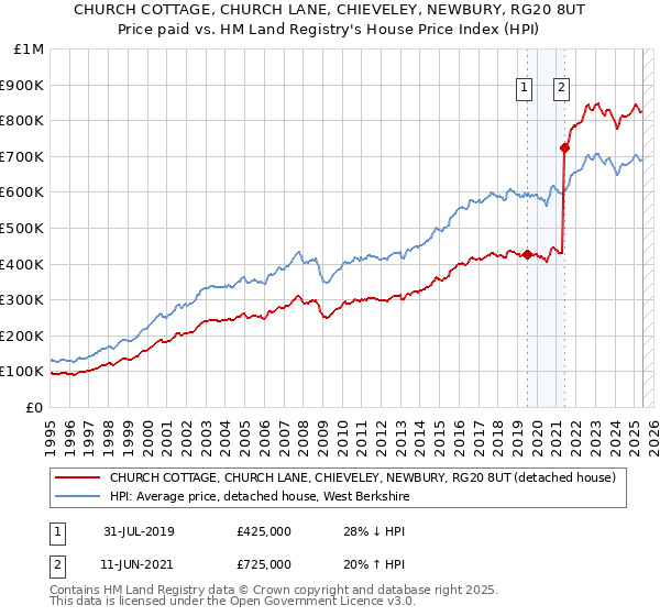 CHURCH COTTAGE, CHURCH LANE, CHIEVELEY, NEWBURY, RG20 8UT: Price paid vs HM Land Registry's House Price Index