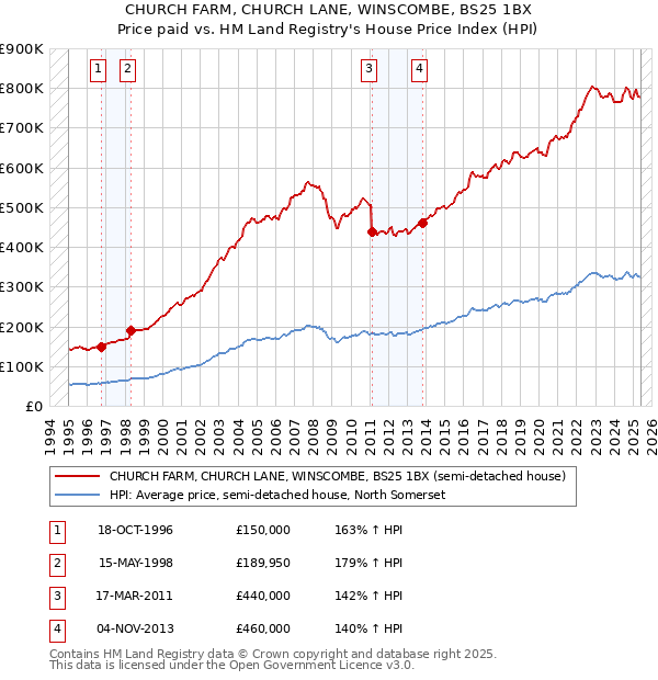 CHURCH FARM, CHURCH LANE, WINSCOMBE, BS25 1BX: Price paid vs HM Land Registry's House Price Index