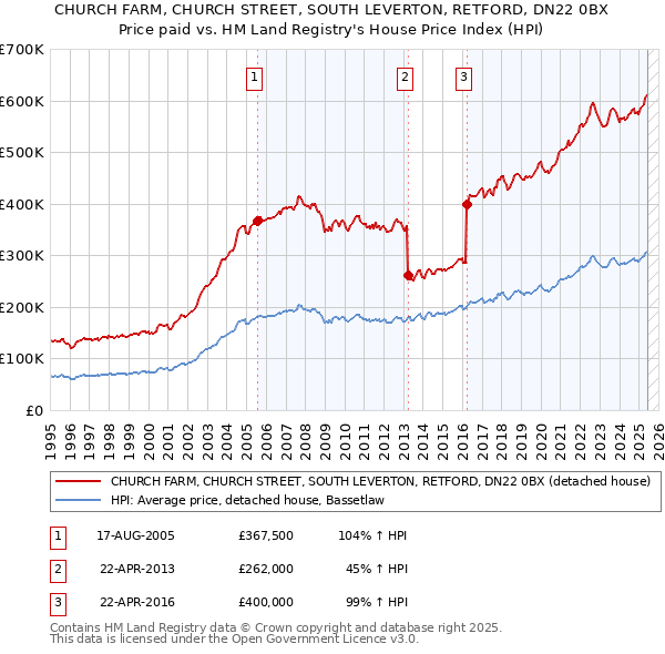 CHURCH FARM, CHURCH STREET, SOUTH LEVERTON, RETFORD, DN22 0BX: Price paid vs HM Land Registry's House Price Index