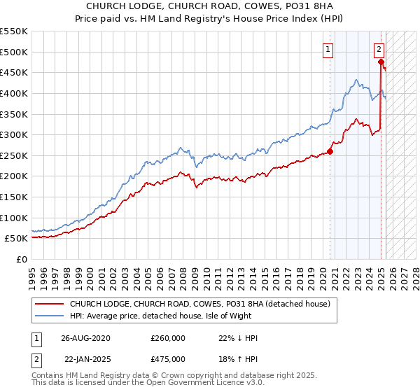 CHURCH LODGE, CHURCH ROAD, COWES, PO31 8HA: Price paid vs HM Land Registry's House Price Index