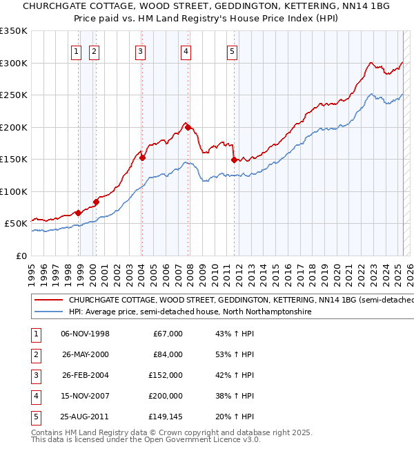 CHURCHGATE COTTAGE, WOOD STREET, GEDDINGTON, KETTERING, NN14 1BG: Price paid vs HM Land Registry's House Price Index