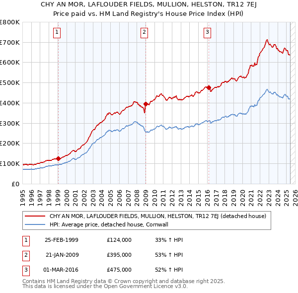 CHY AN MOR, LAFLOUDER FIELDS, MULLION, HELSTON, TR12 7EJ: Price paid vs HM Land Registry's House Price Index
