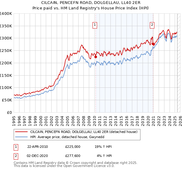CILCAIN, PENCEFN ROAD, DOLGELLAU, LL40 2ER: Price paid vs HM Land Registry's House Price Index
