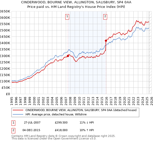 CINDERWOOD, BOURNE VIEW, ALLINGTON, SALISBURY, SP4 0AA: Price paid vs HM Land Registry's House Price Index