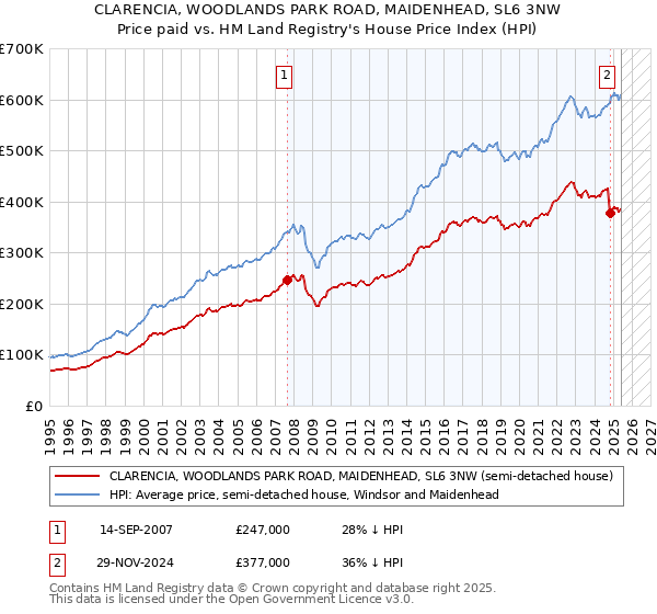 CLARENCIA, WOODLANDS PARK ROAD, MAIDENHEAD, SL6 3NW: Price paid vs HM Land Registry's House Price Index