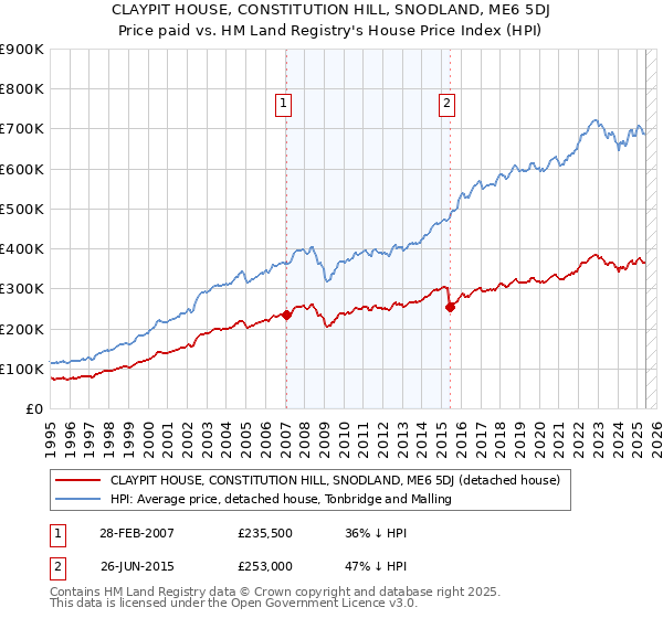 CLAYPIT HOUSE, CONSTITUTION HILL, SNODLAND, ME6 5DJ: Price paid vs HM Land Registry's House Price Index