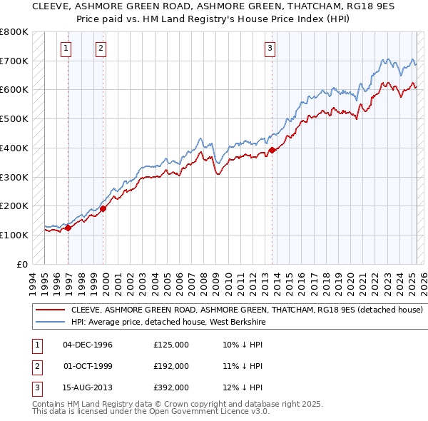CLEEVE, ASHMORE GREEN ROAD, ASHMORE GREEN, THATCHAM, RG18 9ES: Price paid vs HM Land Registry's House Price Index