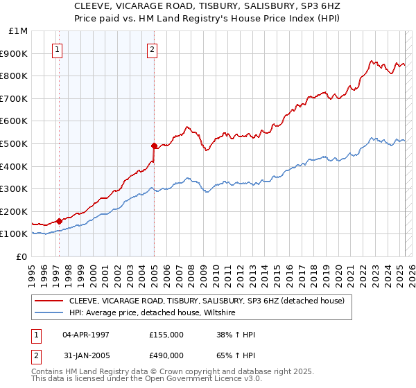 CLEEVE, VICARAGE ROAD, TISBURY, SALISBURY, SP3 6HZ: Price paid vs HM Land Registry's House Price Index