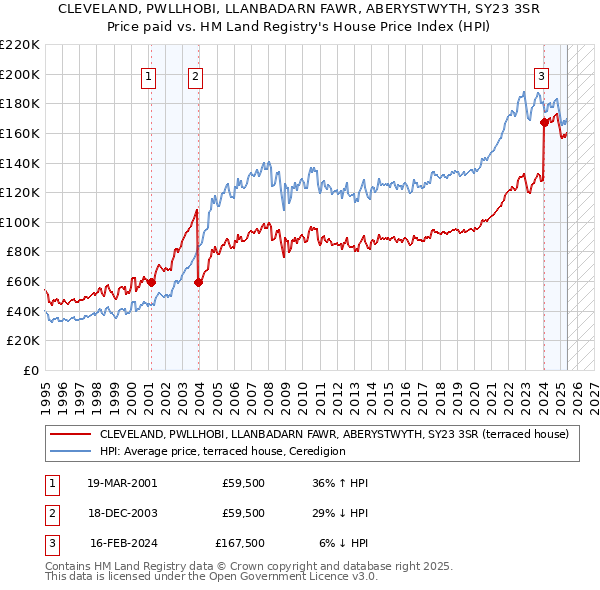 CLEVELAND, PWLLHOBI, LLANBADARN FAWR, ABERYSTWYTH, SY23 3SR: Price paid vs HM Land Registry's House Price Index