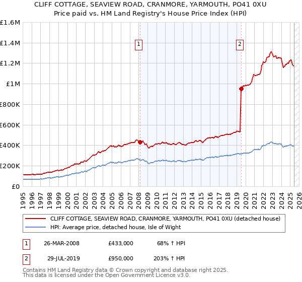 CLIFF COTTAGE, SEAVIEW ROAD, CRANMORE, YARMOUTH, PO41 0XU: Price paid vs HM Land Registry's House Price Index