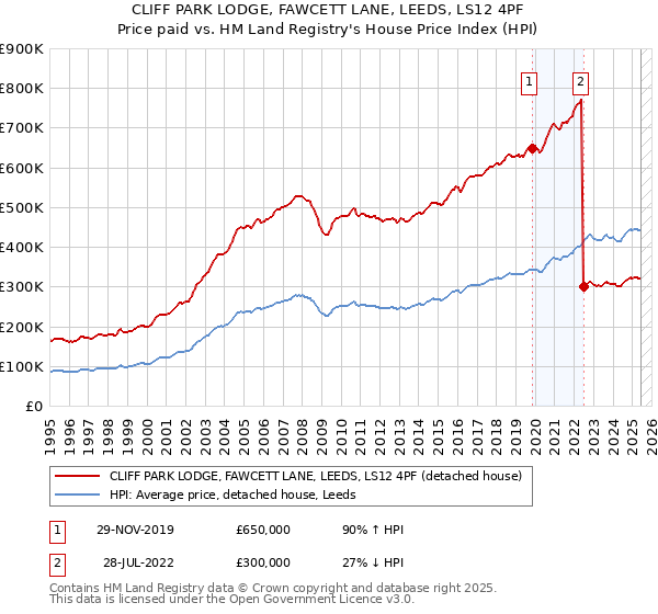 CLIFF PARK LODGE, FAWCETT LANE, LEEDS, LS12 4PF: Price paid vs HM Land Registry's House Price Index