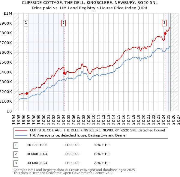 CLIFFSIDE COTTAGE, THE DELL, KINGSCLERE, NEWBURY, RG20 5NL: Price paid vs HM Land Registry's House Price Index