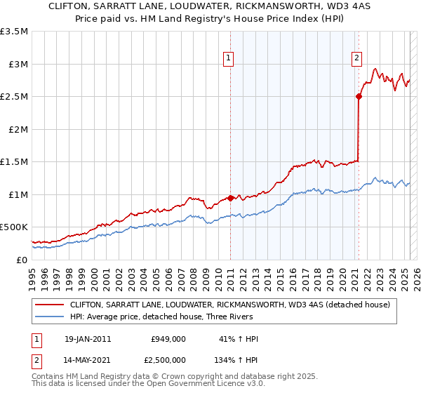 CLIFTON, SARRATT LANE, LOUDWATER, RICKMANSWORTH, WD3 4AS: Price paid vs HM Land Registry's House Price Index
